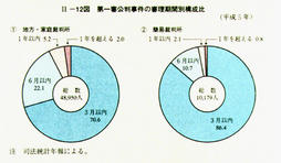 II-12図　第一審公判事件の審理期間別構成比