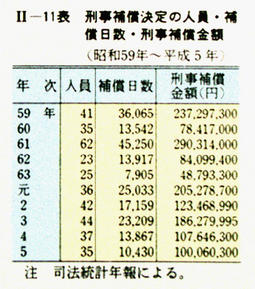 II-11表　刑事補償決定の人員・補償日数・刑事補償金額(昭和59年～平成5年)