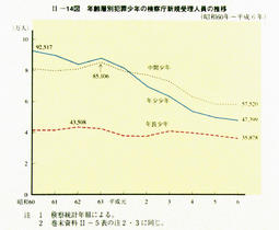 II-14図　年齢層別犯罪少年の検察庁新規受理人員の推移(昭和60年～平成6年)