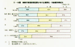 II-15図　検察庁新規受理犯罪少年の主要罪名・年齢層別構成比(平成6年)