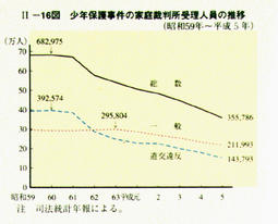 II-16図　少年保護事件の家庭裁判所受理人員の推移(昭和59年～平成5年)