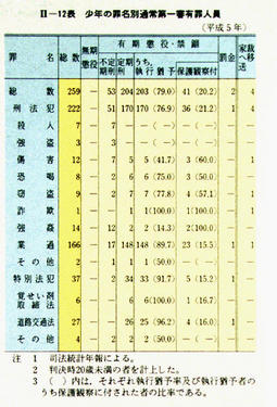 II-12表　少年の罪名別通常第一審有罪人員