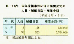 II-13表　少年保護事件に係る補償決定の人員・補償日数・補償金額