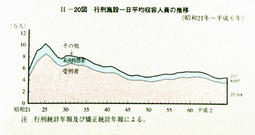 II-20図　行刑施設一日平均収容人員の推移(昭和21年～平成6年)