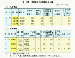 II-14表　受刑者の入出所事由別人員