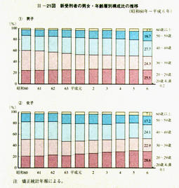 II-21図　新受刑者の男女・年齢層別構成比の推移(昭和60年～平成6年)