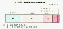 II-22図　懲役新受刑者の刑期別構成比