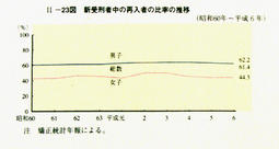 II-23図　新受刑者中の再入者の比率の推移