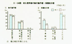 II-24図　初入受刑者の執行猶予歴・保護処分歴