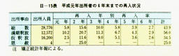 II-15表　平成元年出所者の6年末までの再入状況