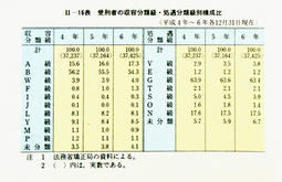 II-16表　受刑者の収容分類級・処遇分類級別構成比