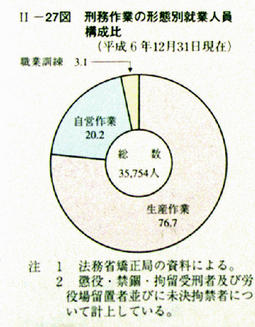 II-27図　刑務作業の形態別就業人員構成比(平成6年12月31日現在)