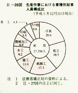 II-28図　生産作業における業種別就業人員構成比(平成6年12月31日現在)