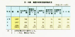 II-18表　施設外教育活動実施状況