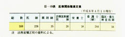 II-19表　医療関係職員定員