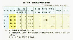 II-20表　行刑施設事故発生件数