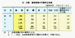 II-22表　被収容者の不服申立件数