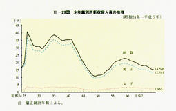 II-29図　少年鑑別所新収容人員の推移