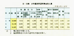 II-23表　少年鑑別所退所事由別人員