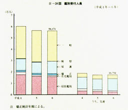 II-31図　鑑別受付人員