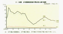 II-33図　少年院新収容者の男女別人員の推移(昭和24年～平成6年)