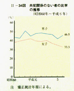 II-34図　共犯関係のない者の比率の推移(昭和60年～平成6年)