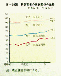 II-35図　新収容者の家族関係の推移(昭和60年～平成6年)