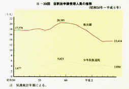 II-39図　仮釈放申請受理人員の推移(昭和50年～平成6年)