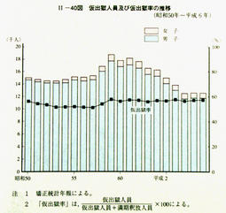 II-40図　仮出獄人員及び仮出獄率の推移(昭和50年～平成6年)