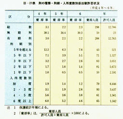 II-27表　刑の種類・刑期・入所度数別仮出獄許否状況