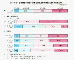 II-41図　仮出獄者の累犯・非累犯者別及び刑期別に見た刑の執行率(平成6年)