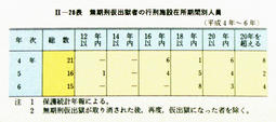 II-28表　無期刑仮出獄者の行刑施設在所期間別人員