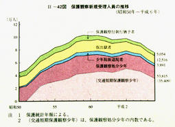 II-42図　保護観察新規受理人員の推移(昭和50年～平成6年)