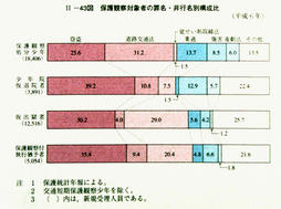 II-43図　保護観察対象者の罪名・非行名別構成比