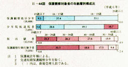 II-44図　保護観察対象者の年齢層別構成比