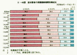 II-45図　仮出獄者の保護観察期間別構成比