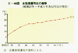 II-46図　女性保護司比の推移(昭和27年～平成6年各12月31日現在)