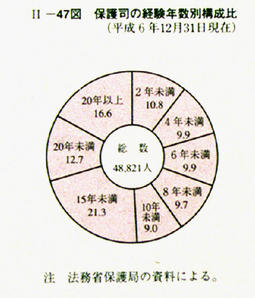 II-47図　保護司の経験年数別構成比(平成6年12月31日現在)