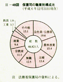 II-48図　保護司の職業別構成比(平成6年12月31日現在)