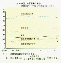 II-49図　八分類率の推移(昭和62年～平成6年各12月31日現在)