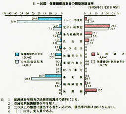 II-50図　保護観察対象者の類型別該当率(平成6年12月31日現在)