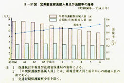 II-51図　定期駐在被面接人員及び面接率の推移(昭和60年～平成6年)