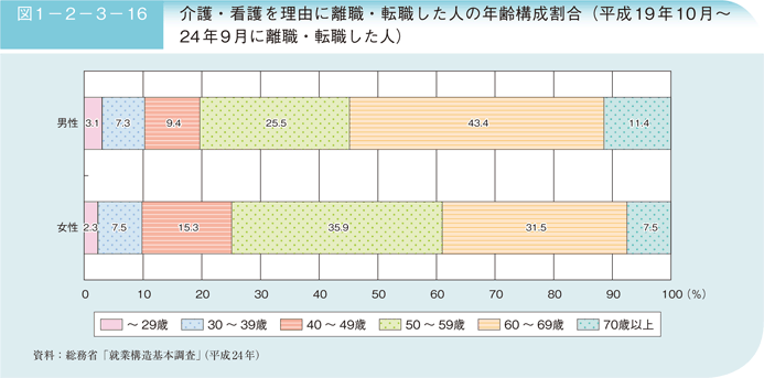 図 1－2－3－16 介護・看護を理由に離職・転職した人の年齢構成割合（平成19年10月〜24年9月に離職・転職した人）