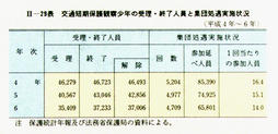 II-29表　交通短期保護観察少年の受理・終了人員と集団処遇実施状況