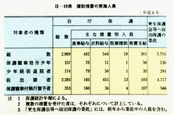 II-30表　援助措置の実施人員