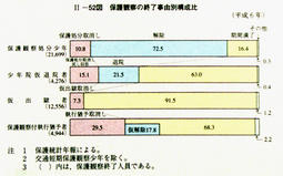 II-52図　保護観察の終了事由別構成比