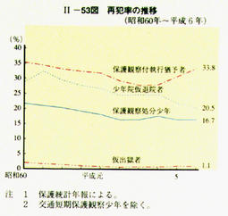 II-53図　再犯率の推移(昭和60年～平成6年)