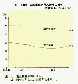 II-54図　出所事由別再入所率の推移(昭和58年～平成4年)