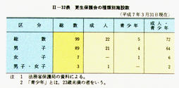 II-32表　更生保護会の種類別施設数