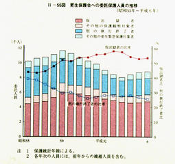 II-55図　更生保護会への委託保護人員の推移(昭和55年～平成6年)